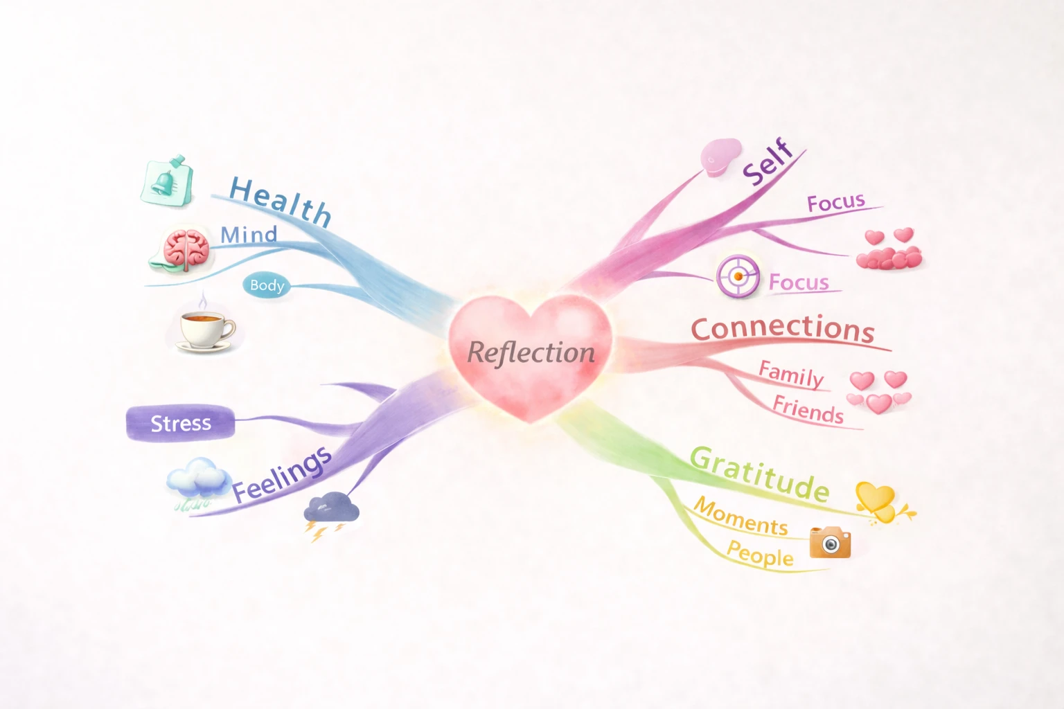 personal reflection mind map example